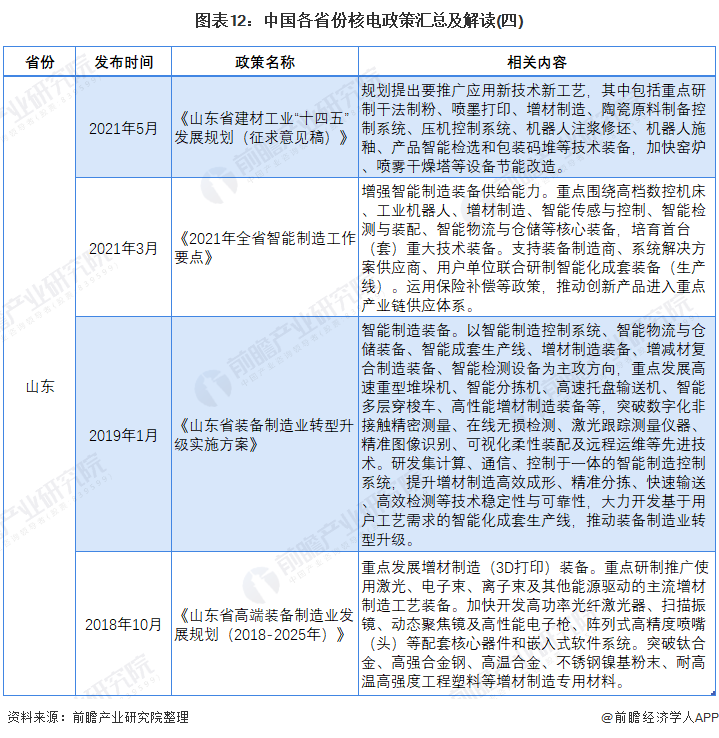 圖表12：中國(guó)各省份核電政策匯總及解讀(四)