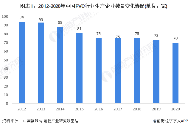 圖表1：2012-2020年中國PVC行業(yè)生產(chǎn)企業(yè)數(shù)量變化情況(單位：家)
