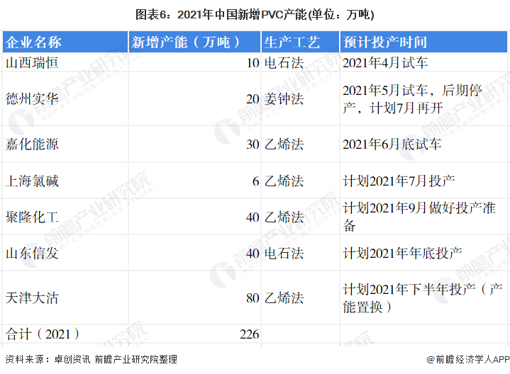 圖表6：2021年中國新增PVC產(chǎn)能(單位：萬噸)