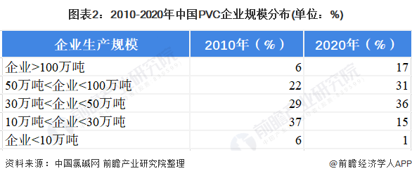 圖表2：2010-2020年中國PVC企業(yè)規(guī)模分布(單位：%)