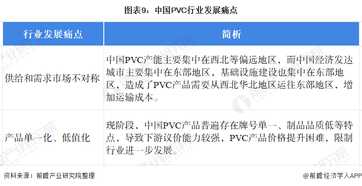 圖表9：中國PVC行業(yè)發(fā)展痛點