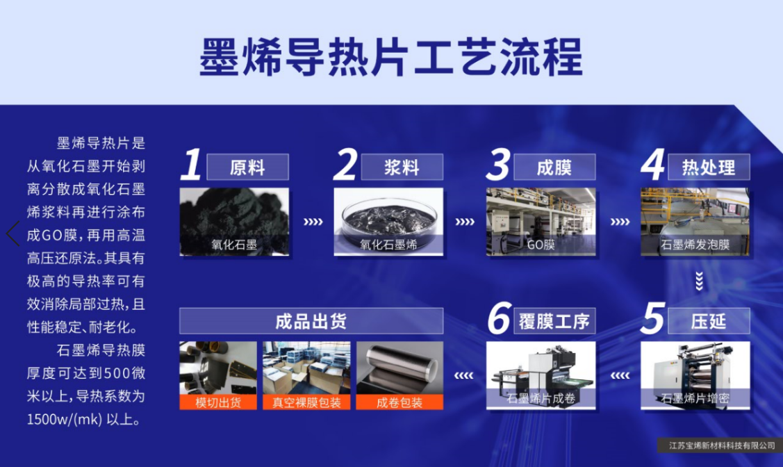 石墨烯導(dǎo)熱膜工藝流程