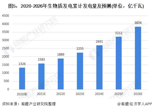 圖5：2020-2026年生物質(zhì)發(fā)電累計發(fā)電量及預(yù)測(單位：億千瓦)