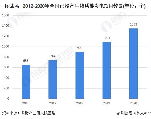 圖表4：2012-2020年全國已投產(chǎn)生物質(zhì)能發(fā)電項(xiàng)目數(shù)量(單位：個)