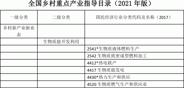 《全國(guó)鄉(xiāng)村重點(diǎn)產(chǎn)業(yè)指導(dǎo)目錄（2021年版）》印發(fā)