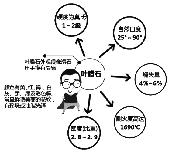 葉臘石