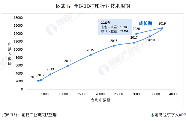 圖表1：全球3D打印行業(yè)技術(shù)周期
