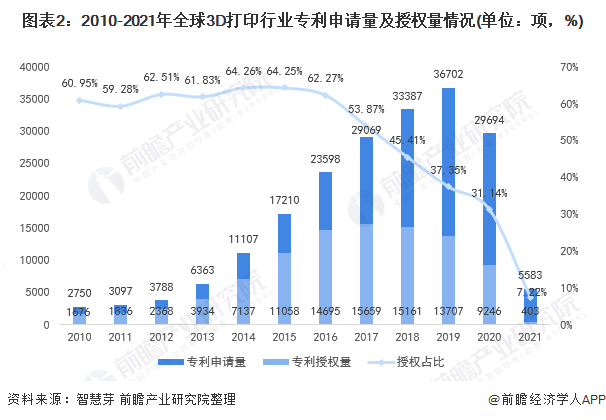 圖表2：2010-2021年全球3D打印行業(yè)專利申請(qǐng)量及授權(quán)量情況(單位：項(xiàng)，%)