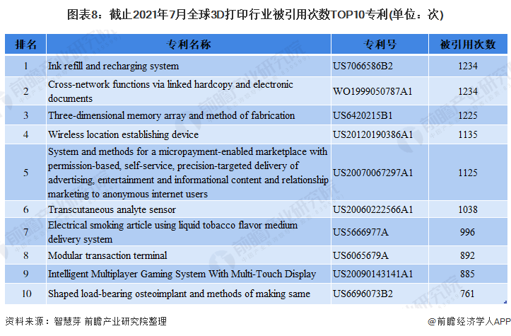 圖表8：截止2021年7月全球3D打印行業(yè)被引用次數(shù)TOP10專利(單位：次)
