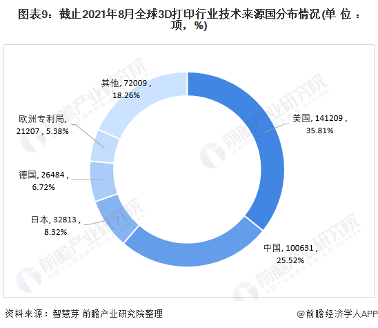 圖表9：截止2021年8月全球3D打印行業(yè)技術(shù)來源國分布情況(單位：項(xiàng)，%)