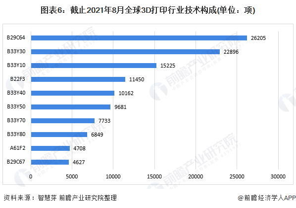 圖表6：截止2021年8月全球3D打印行業(yè)技術(shù)構(gòu)成(單位：項(xiàng))
