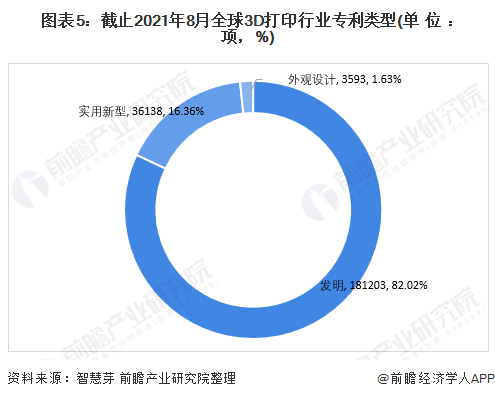 圖表5：截止2021年8月全球3D打印行業(yè)專利類型(單位：項(xiàng)，%)