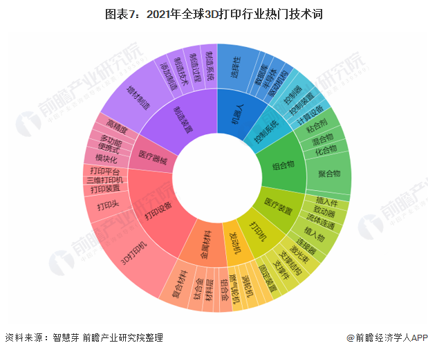 圖表7：2021年全球3D打印行業(yè)熱門技術(shù)詞