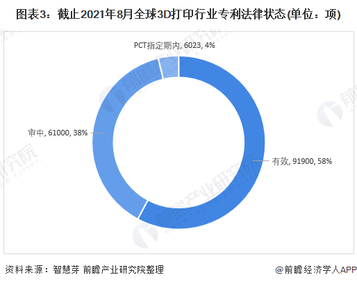 圖表3：截止2021年8月全球3D打印行業(yè)專利法律狀態(tài)(單位：項(xiàng))