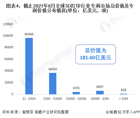 圖表4：截止2021年8月全球3D打印行業(yè)專利市場總價(jià)值及專利價(jià)值分布情況(單位：億美元，項(xiàng))
