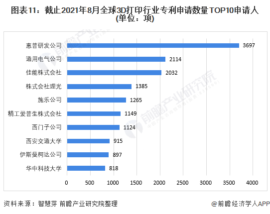 圖表11：截止2021年8月全球3D打印行業(yè)專利申請(qǐng)數(shù)量TOP10申請(qǐng)人(單位：項(xiàng))