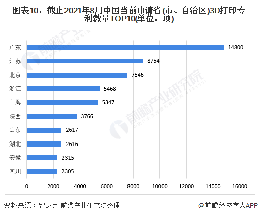 圖表10：截止2021年8月中國當(dāng)前申請(qǐng)省(市、自治區(qū))3D打印專利數(shù)量TOP10(單位：項(xiàng))