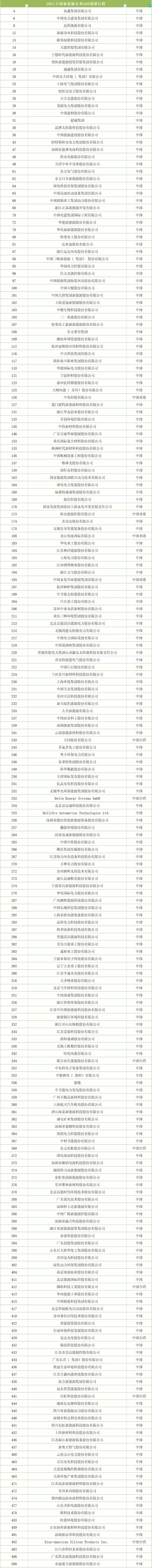 全球新能源企業(yè)500強(qiáng)名單公布