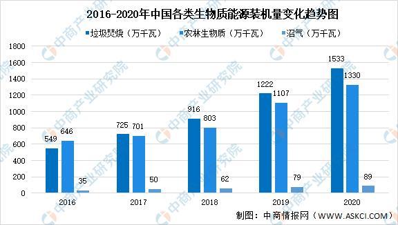 2021年中國生物質(zhì)發(fā)電行業(yè)大數(shù)據(jù)分析