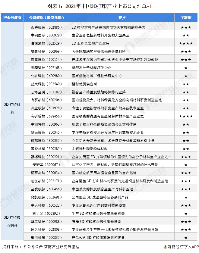 圖表1：2021年中國3D打印產(chǎn)業(yè)上市公司匯總-1