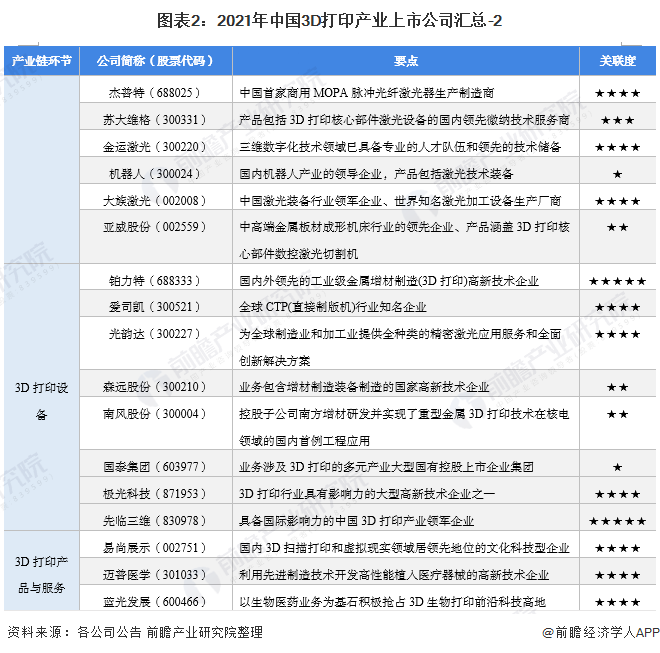 圖表2：2021年中國3D打印產(chǎn)業(yè)上市公司匯總-2
