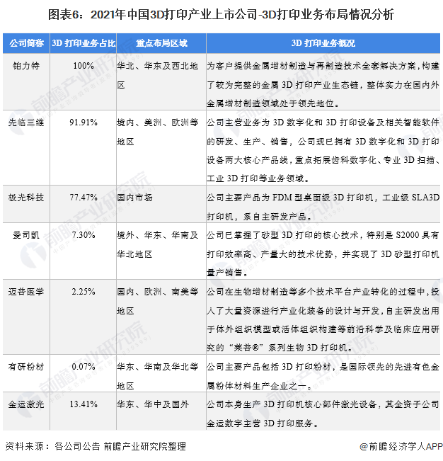 圖表6：2021年中國3D打印產(chǎn)業(yè)上市公司-3D打印業(yè)務(wù)布局情況分析