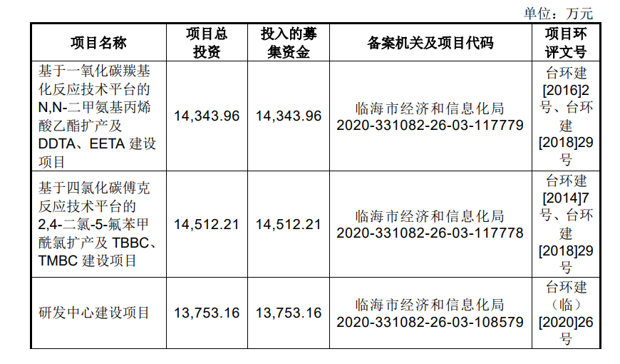 創(chuàng)業(yè)板上市 | 本立科技擬募資4.76億元 用于化工中間體研發(fā)生產(chǎn)