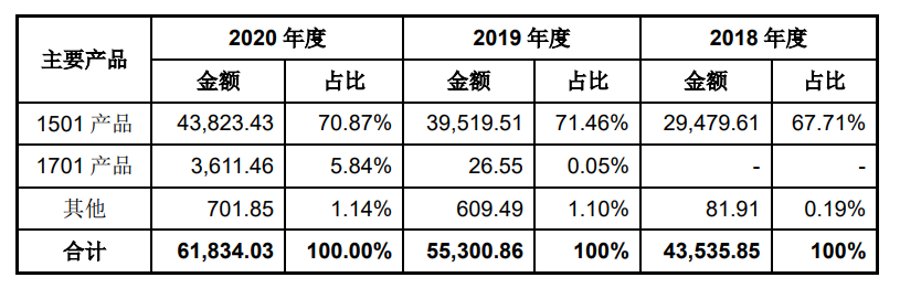 創(chuàng)業(yè)板上市 | 本立科技擬募資4.76億元 用于化工中間體研發(fā)生產(chǎn)