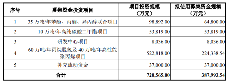 利華益維遠化學股份有限公司正式在深圳證券交易所創(chuàng)業(yè)板上市