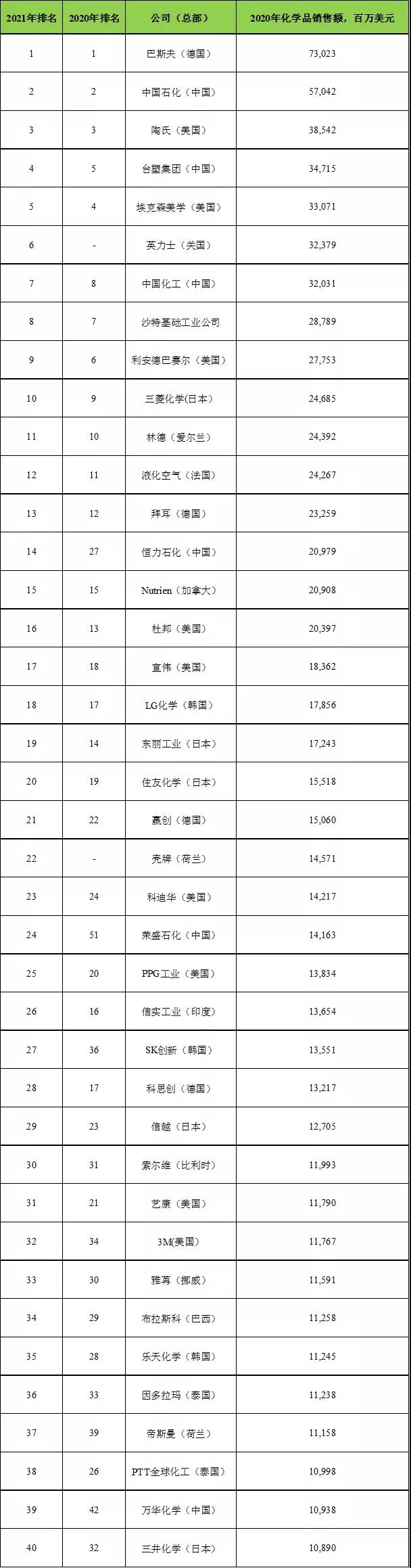 全球百強化工企業(yè)榜單公布
