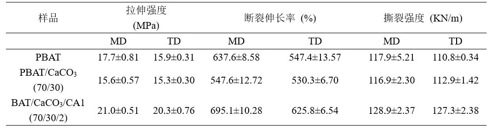 表1 純PBAT及改性后的PBAT/CaCO3膜力學性能對比