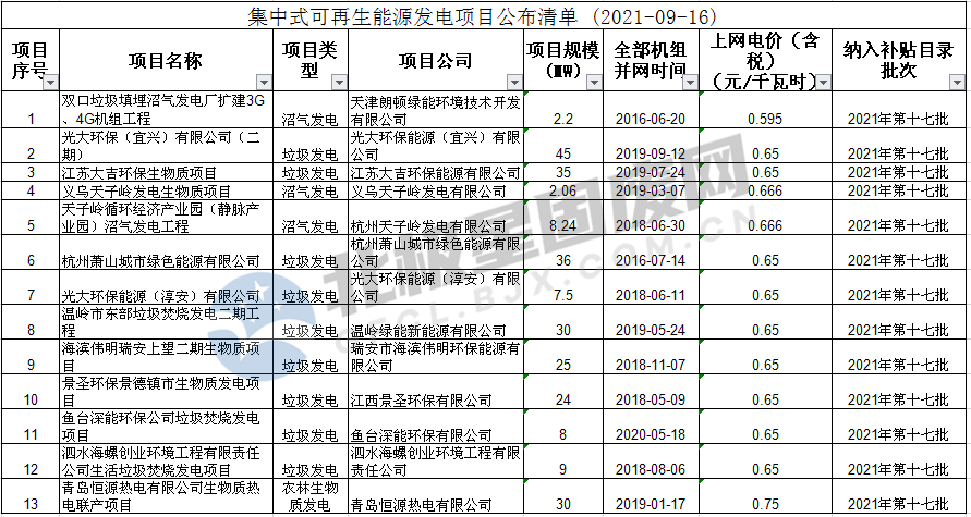 13個(gè)生物質(zhì)發(fā)電項(xiàng)目！2021年第十七批可再生能源發(fā)電補(bǔ)貼項(xiàng)目清單公布
