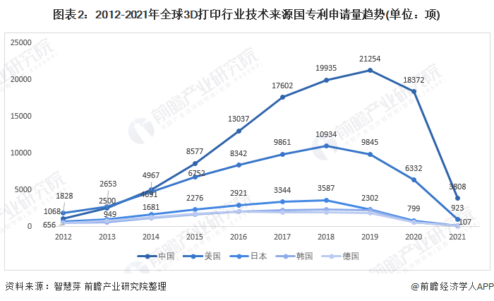 圖表2：2012-2021年全球3D打印行業(yè)技術(shù)來源國專利申請量趨勢(單位：項(xiàng))