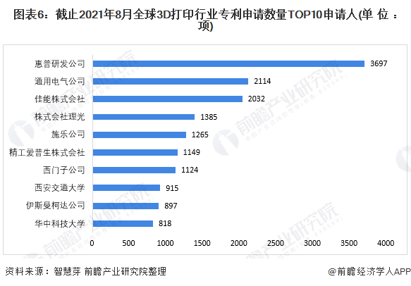 圖表6：截止2021年8月全球3D打印行業(yè)專利申請數(shù)量TOP10申請人(單位：項(xiàng))