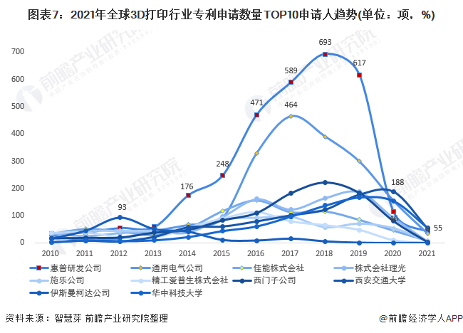 圖表7：2021年全球3D打印行業(yè)專利申請數(shù)量TOP10申請人趨勢(單位：項(xiàng)，%)