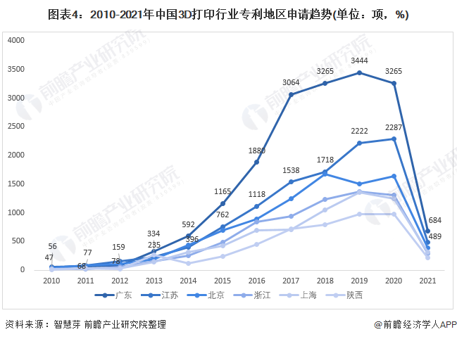 圖表4：2010-2021年中國3D打印行業(yè)專利地區(qū)申請趨勢(單位：項(xiàng)，%)