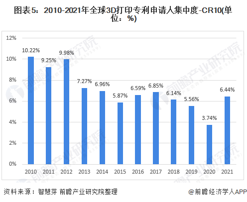 圖表5：2010-2021年全球3D打印專利申請人集中度-CR10(單位：%)