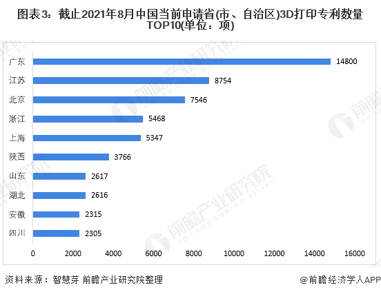 圖表3：截止2021年8月中國當(dāng)前申請省(市、自治區(qū))3D打印專利數(shù)量TOP10(單位：項(xiàng))