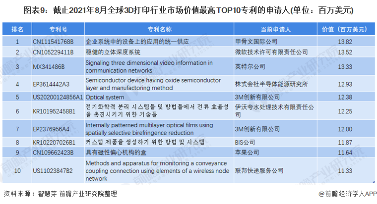 圖表9：截止2021年8月全球3D打印行業(yè)市場價值最高TOP10專利的申請人(單位：百萬美元)