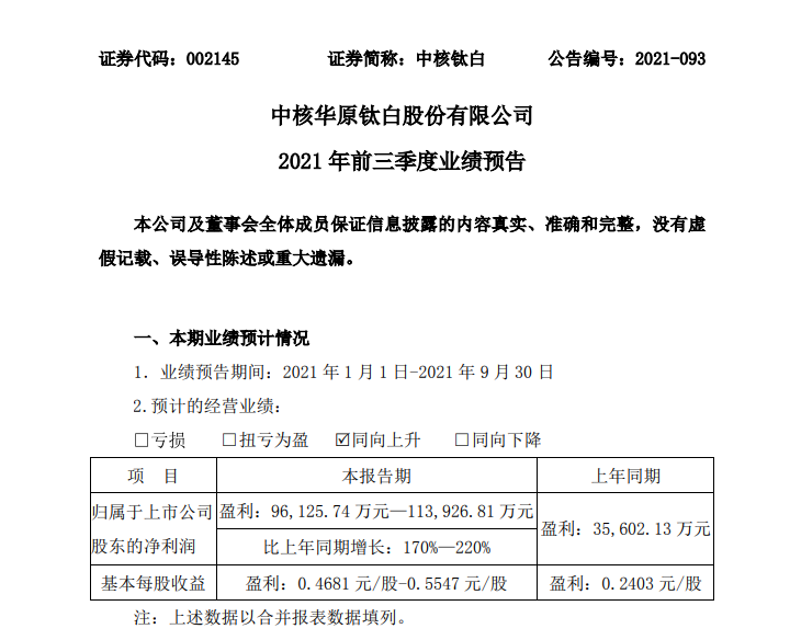 中核鈦白預(yù)計(jì)前三季度凈利約9.61億元-11.39億元