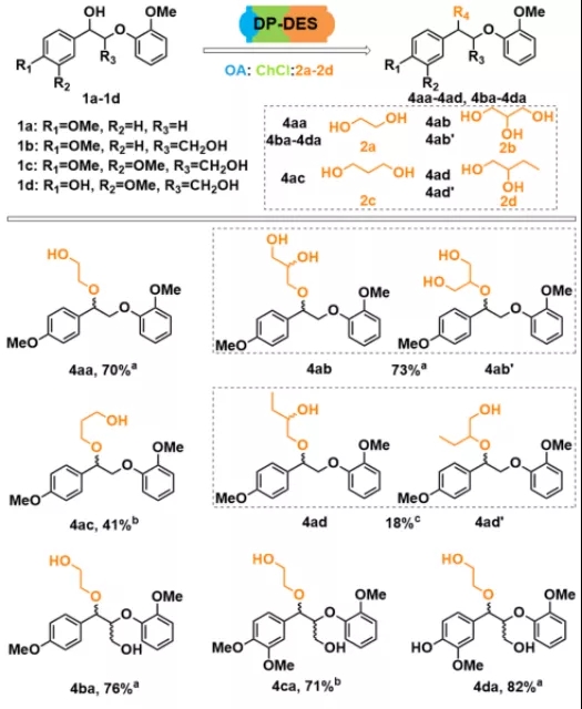 Fig. 4 Reaction scope of diol protection protocol using ternary DP-DES systems