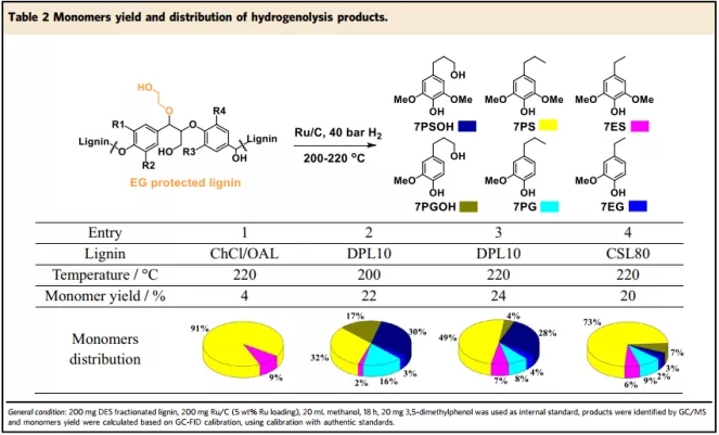 可調(diào)的功能性低共熔溶劑用于木質(zhì)纖維素精煉