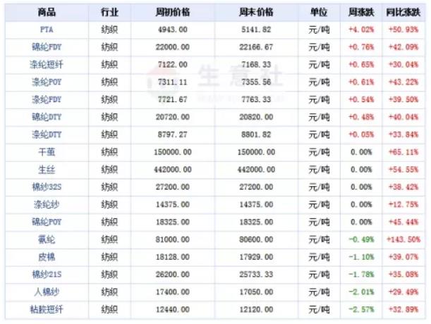聚酯悄無聲息漲了