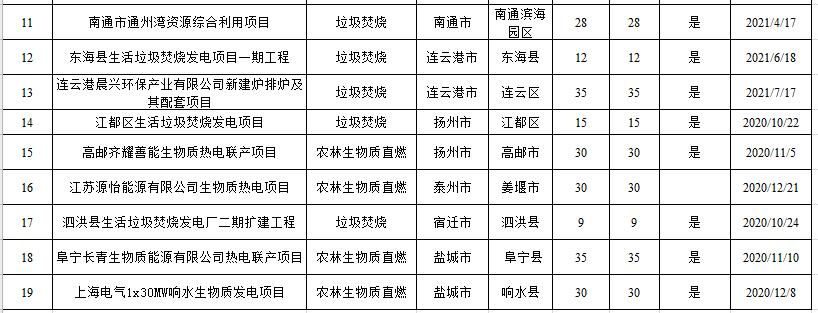 2021年江蘇省擬上報中央補(bǔ)貼非競爭配置生物質(zhì)項(xiàng)目名單