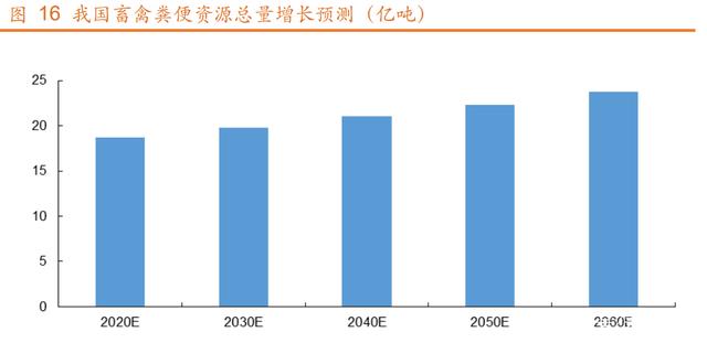 畜禽糞便資源量