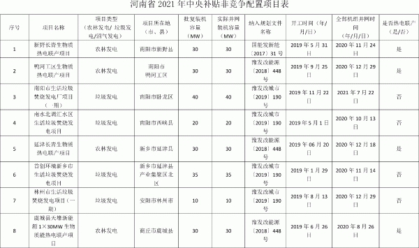 河南省2021年中央補貼非競爭配置項目表