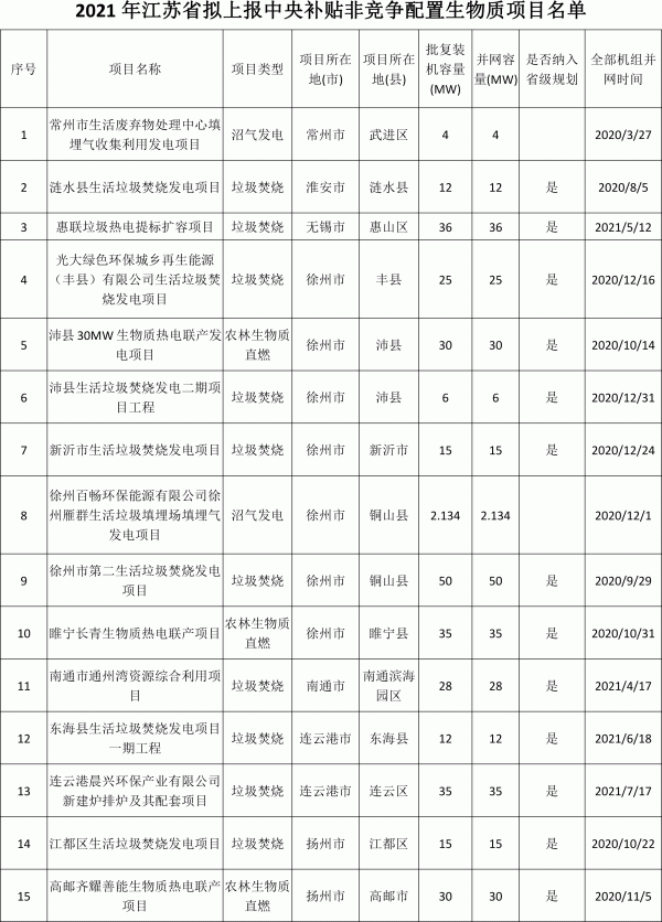 2021年江蘇省擬上報中央補貼非競爭配置生物質(zhì)項目名單