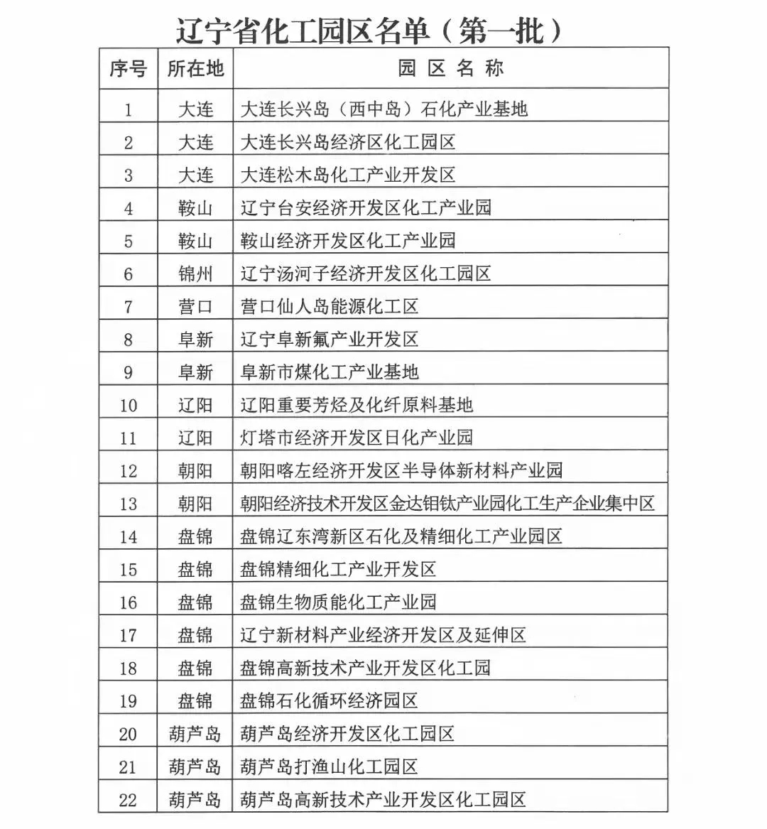化工園區(qū)名單
