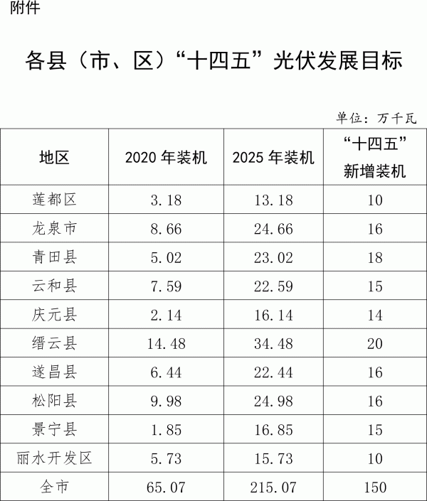 浙江麗水發(fā)布未來三年補貼政策