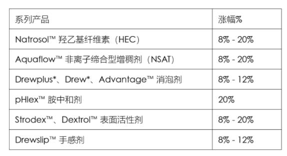 亞什蘭提高纖維素、增稠劑等產(chǎn)品價格